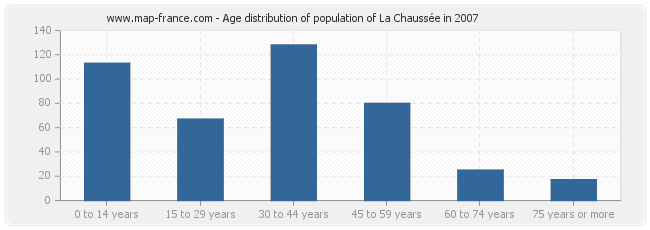 Age distribution of population of La Chaussée in 2007